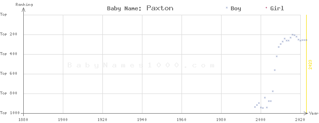 Baby Name Rankings of Paxton