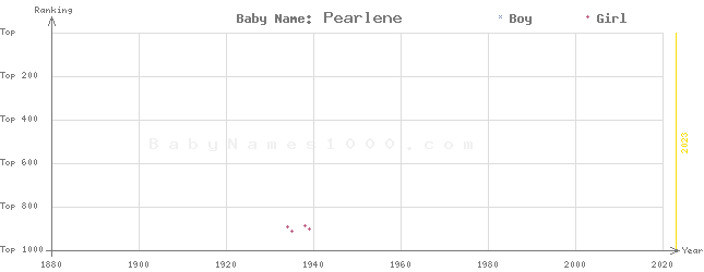 Baby Name Rankings of Pearlene