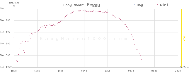 Baby Name Rankings of Peggy