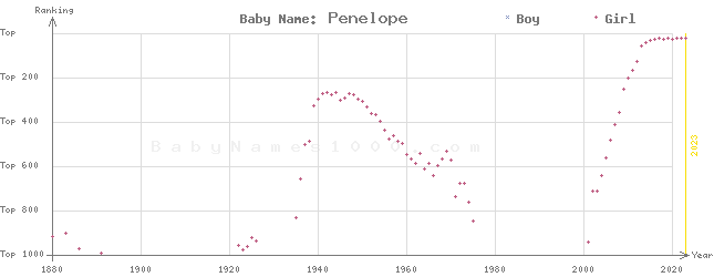Baby Name Rankings of Penelope