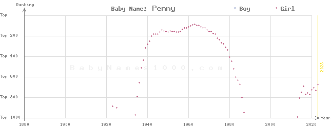 Baby Name Rankings of Penny