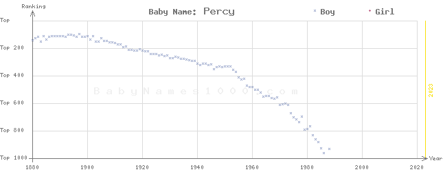 Baby Name Rankings of Percy