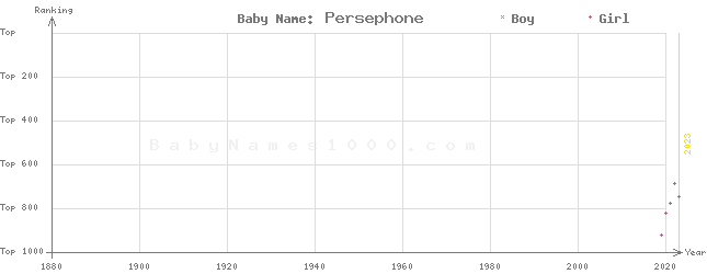 Baby Name Rankings of Persephone