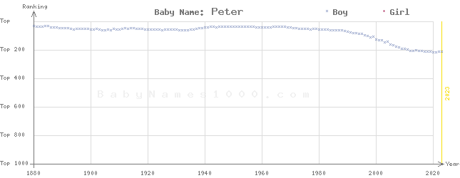 Baby Name Rankings of Peter