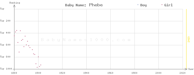 Baby Name Rankings of Phebe