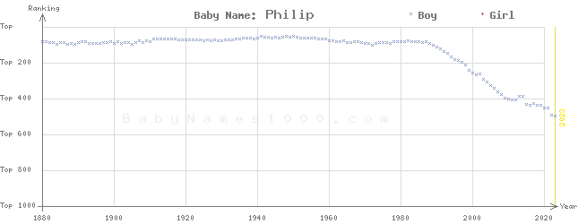 Baby Name Rankings of Philip