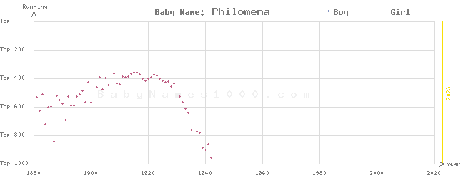 Baby Name Rankings of Philomena