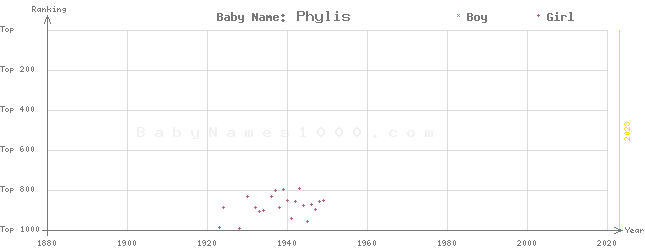 Baby Name Rankings of Phylis