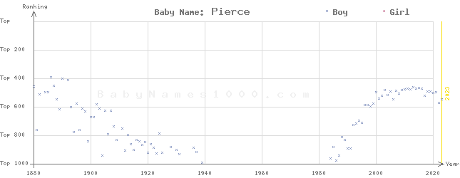 Baby Name Rankings of Pierce