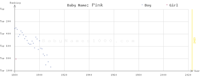 Baby Name Rankings of Pink
