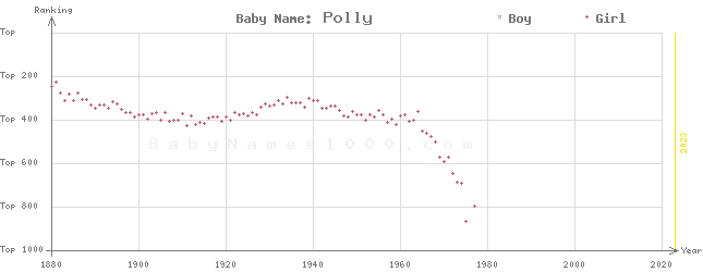 Baby Name Rankings of Polly