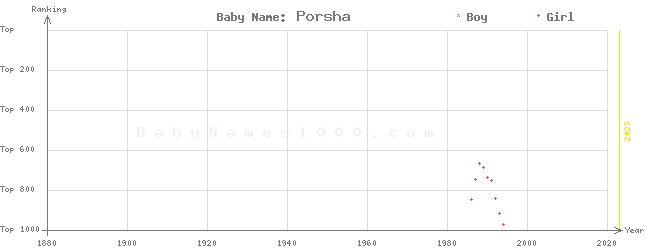 Baby Name Rankings of Porsha