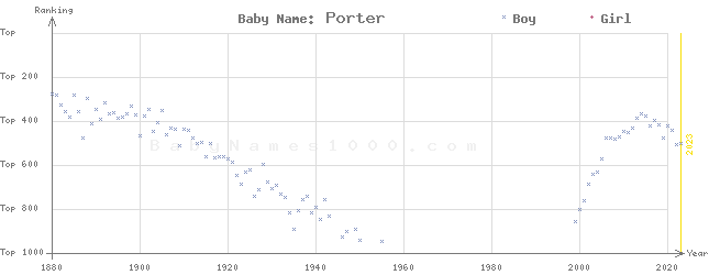 Baby Name Rankings of Porter