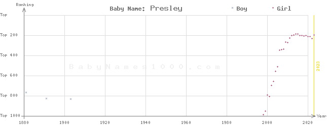 Baby Name Rankings of Presley
