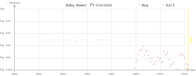 Baby Name Rankings of Princess