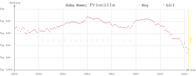 Baby Name Rankings of Priscilla