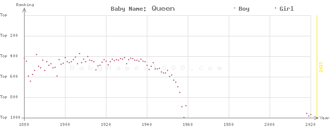 Baby Name Rankings of Queen