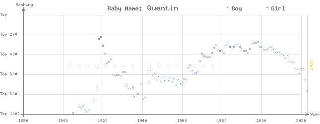 Baby Name Rankings of Quentin