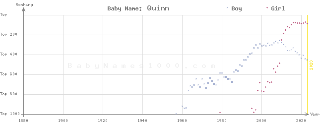 Baby Name Rankings of Quinn