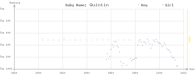 Baby Name Rankings of Quintin