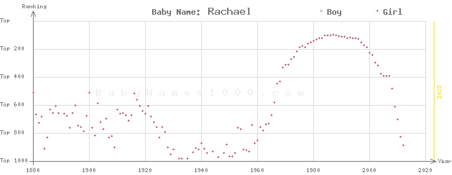 Baby Name Rankings of Rachael