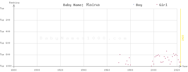 Baby Name Rankings of Raina