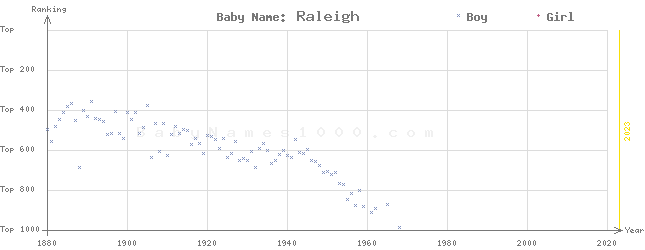 Baby Name Rankings of Raleigh