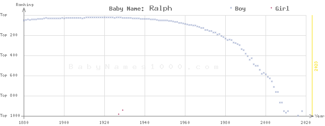 Baby Name Rankings of Ralph