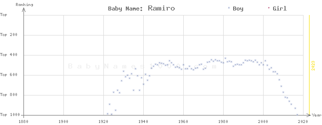 Baby Name Rankings of Ramiro