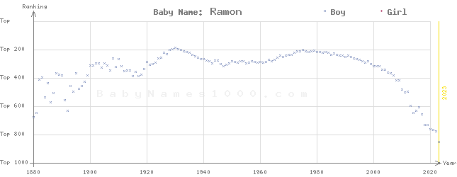 Baby Name Rankings of Ramon