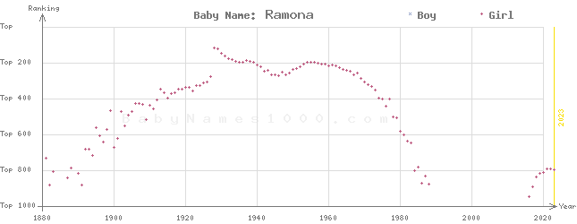 Baby Name Rankings of Ramona