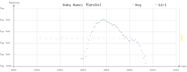 Baby Name Rankings of Randal