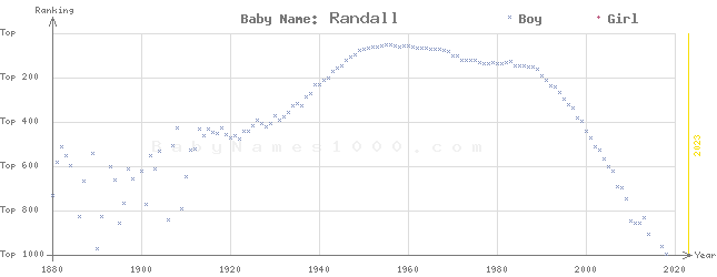 Baby Name Rankings of Randall