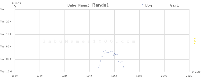 Baby Name Rankings of Randel