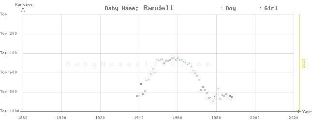 Baby Name Rankings of Randell