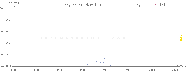 Baby Name Rankings of Randle