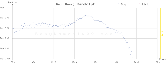 Baby Name Rankings of Randolph