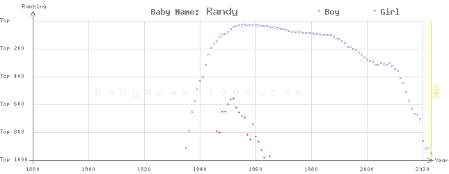 Baby Name Rankings of Randy