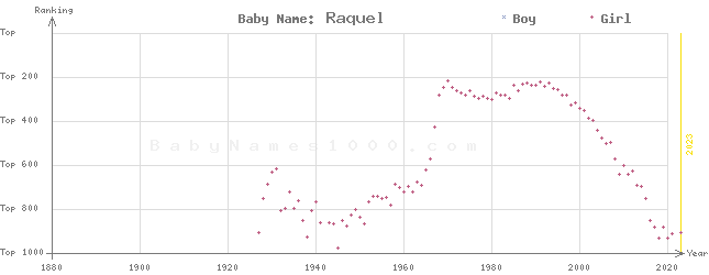 Baby Name Rankings of Raquel