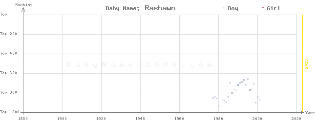 Baby Name Rankings of Rashawn