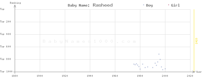 Baby Name Rankings of Rasheed