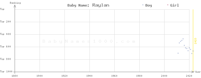 Baby Name Rankings of Raylan