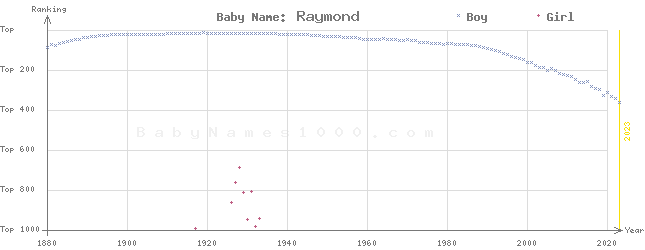 Baby Name Rankings of Raymond