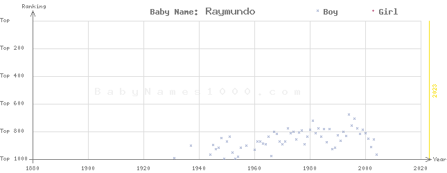 Baby Name Rankings of Raymundo