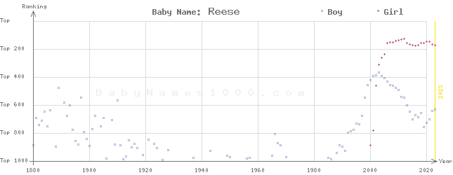 Baby Name Rankings of Reese