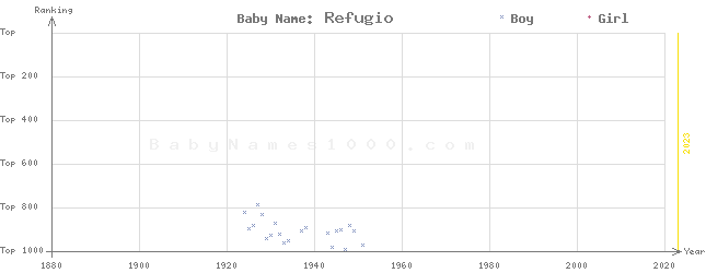 Baby Name Rankings of Refugio