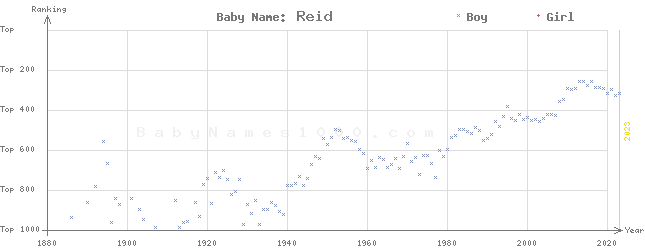 Baby Name Rankings of Reid