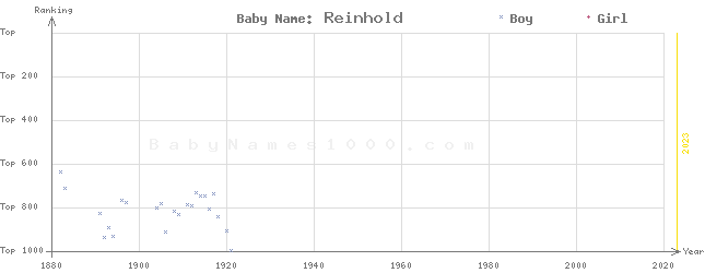 Baby Name Rankings of Reinhold