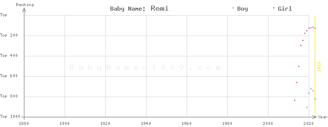 Baby Name Rankings of Remi
