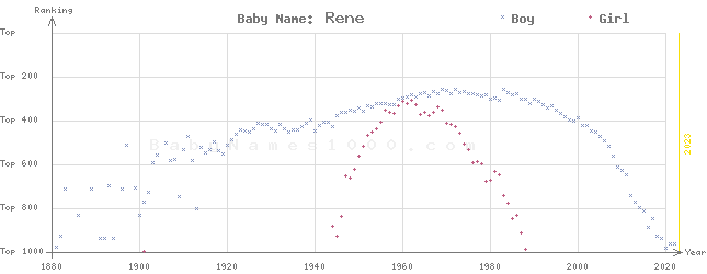 Baby Name Rankings of Rene